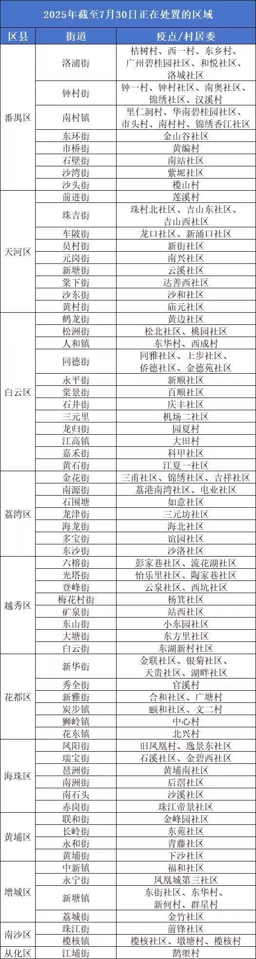 壹配资网门户 广州发布蚊媒高风险镇街！快看看有哪些